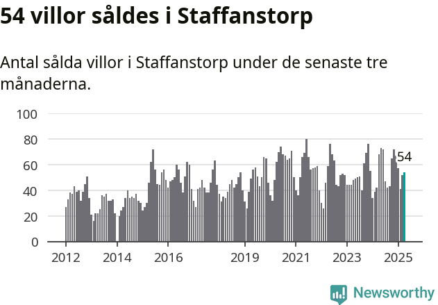 Graf: Antal sålda villor i Staffanstorps kommun