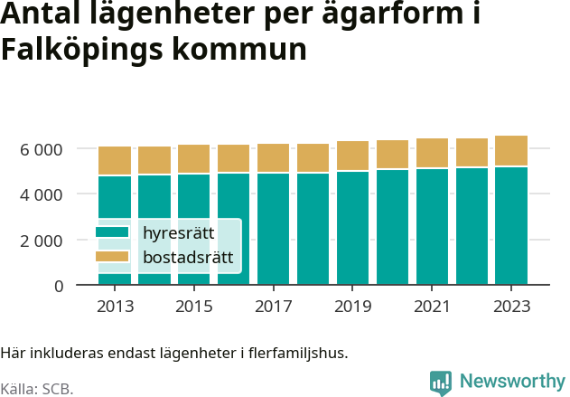 stapeldiagram över fördelningen mellan bostadsrätter och hyresrätter