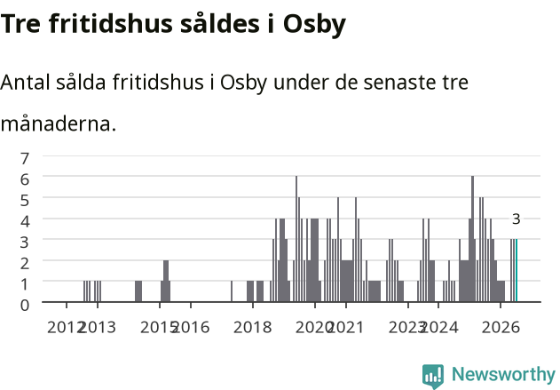 Graf: Antal sålda fritidshus i Osby kommun