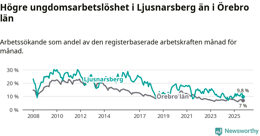 Graf: Arbetslöshet bland unga i Ljusnarsbergs kommun och Örebro län