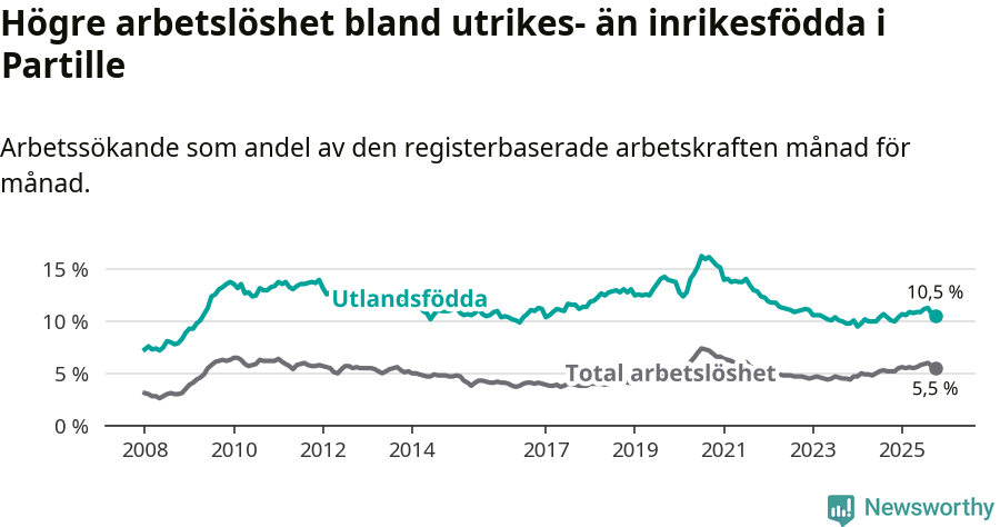 Graf: Skillnad i arbetslöshet mellan utrikesfödda och hela befolkningen i Partille kommun