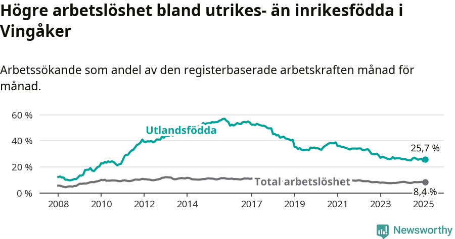 Graf: Skillnad i arbetslöshet mellan utrikesfödda och hela befolkningen i Vingåkers kommun