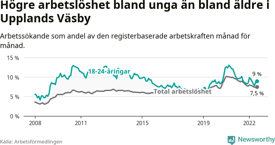 Graf: Skillnad i arbetslöshet mellan unga och hela befolkningen i Upplands Väsby kommun