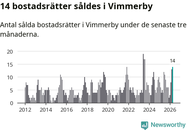 Graf: Antal sålda bostadsrätter i Vimmerby kommun