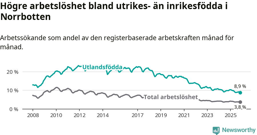 Graf: Skillnad i arbetslöshet mellan utrikesfödda och hela befolkningen i Norrbottens län