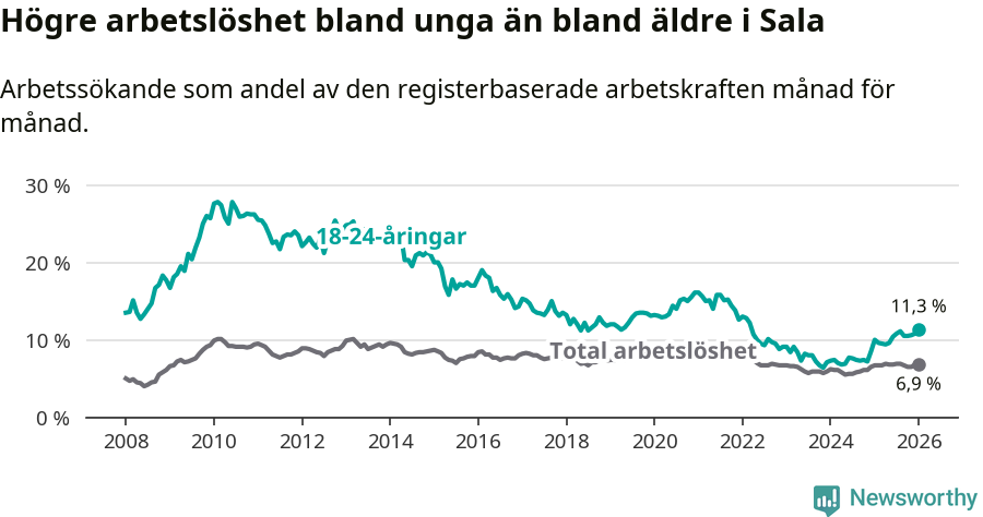 Graf: Skillnad i arbetslöshet mellan unga och hela befolkningen i Sala kommun