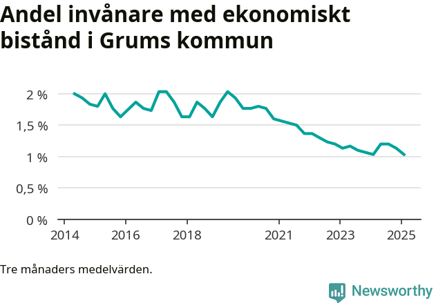 Graf över andelen biståndstagare per tremånadersperiod