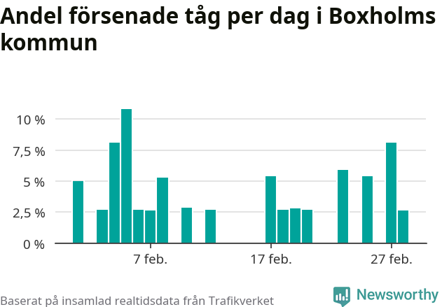 Stapeldiagram över andel försenade tåg per dag