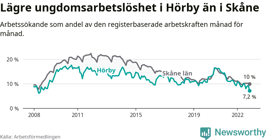 Graf: Arbetslöshet bland unga i Hörby kommun och Skåne län