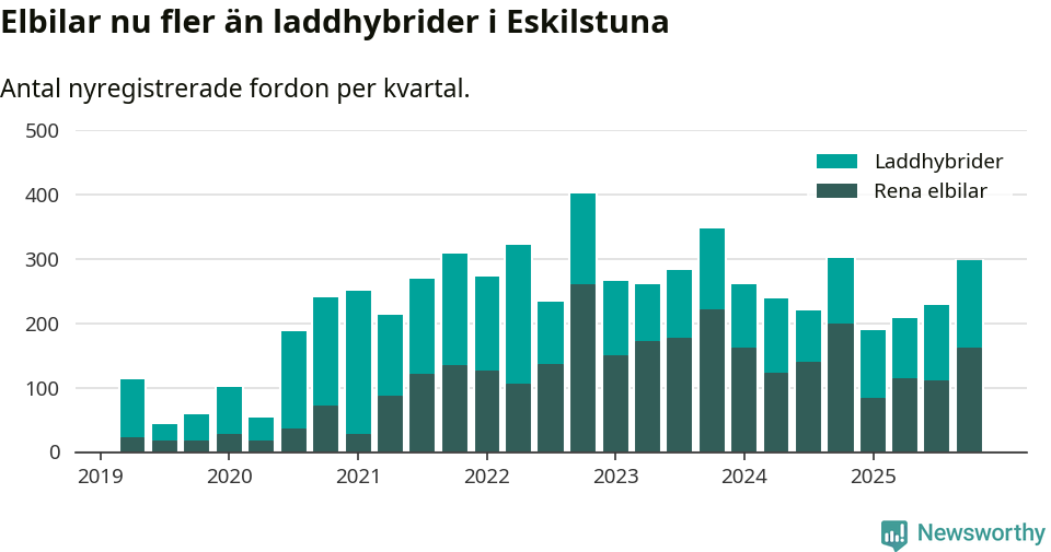 Graf: Antal nya laddhybrider och elbilar över tid