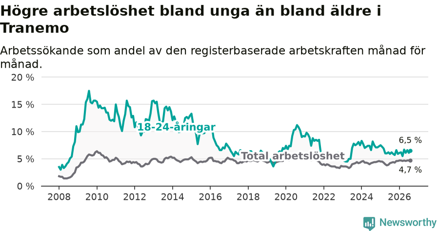 Graf: Skillnad i arbetslöshet mellan unga och hela befolkningen i Tranemo kommun