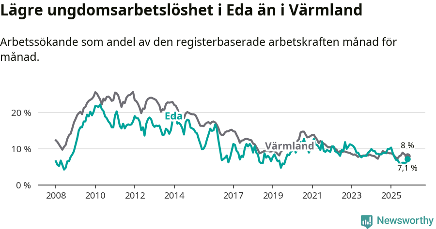 Graf: Arbetslöshet bland unga i Eda kommun och Värmlands län