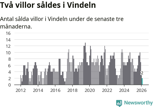 Graf: Antal sålda villor i Vindelns kommun