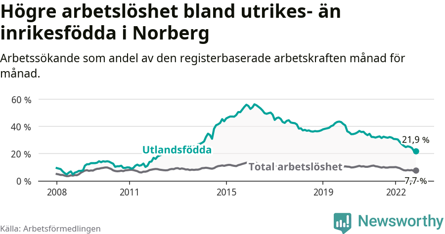 Graf: Skillnad i arbetslöshet mellan utrikesfödda och hela befolkningen i Norbergs kommun