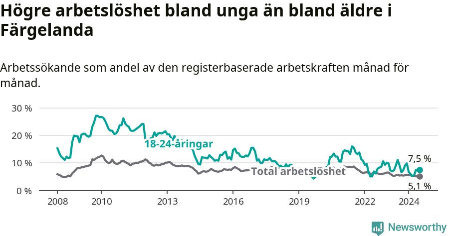 Graf: Skillnad i arbetslöshet mellan unga och hela befolkningen i Färgelanda kommun