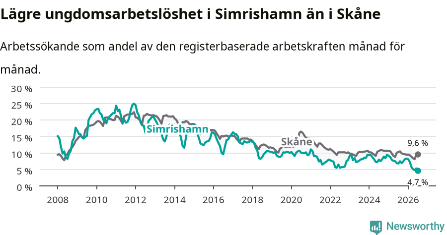 Graf: Arbetslöshet bland unga i Simrishamns kommun och Skåne län