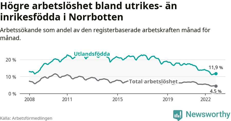 Graf: Skillnad i arbetslöshet mellan utrikesfödda och hela befolkningen i Norrbottens län