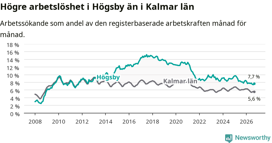 Graf: Arbetslöshet i Högsby kommun och Kalmar län
