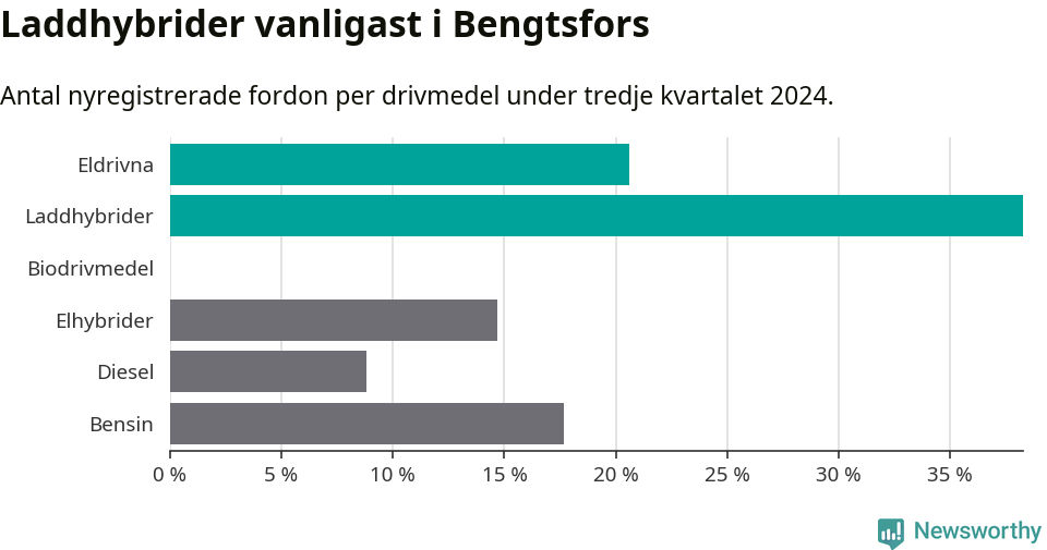 Graf: Antal nyregistrerade fordon per drivmedel