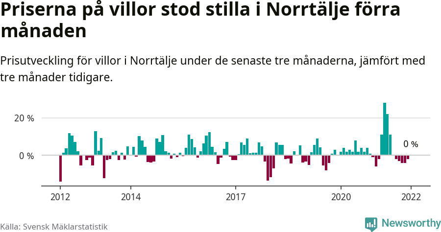 Graf: Prisutveckling för villor i Norrtälje kommun