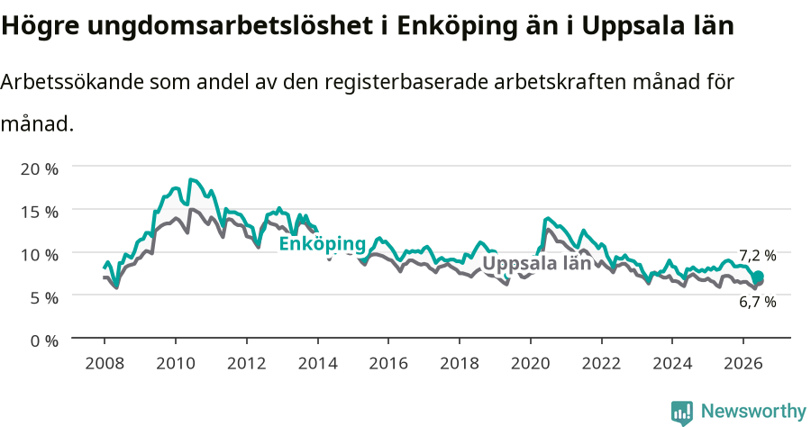 Graf: Arbetslöshet bland unga i Enköpings kommun och Uppsala län