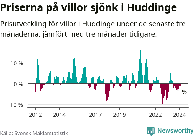 Graf: Prisutveckling för villor i Huddinge kommun
