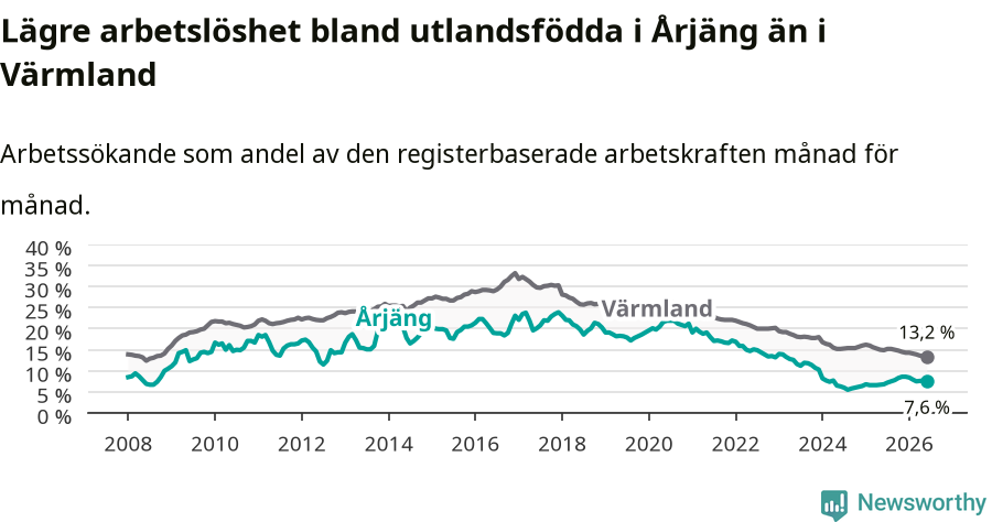 Graf: Arbetslöshet bland utrikesfödda i Årjängs kommun och Värmlands län