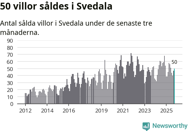 Graf: Antal sålda villor i Svedala kommun