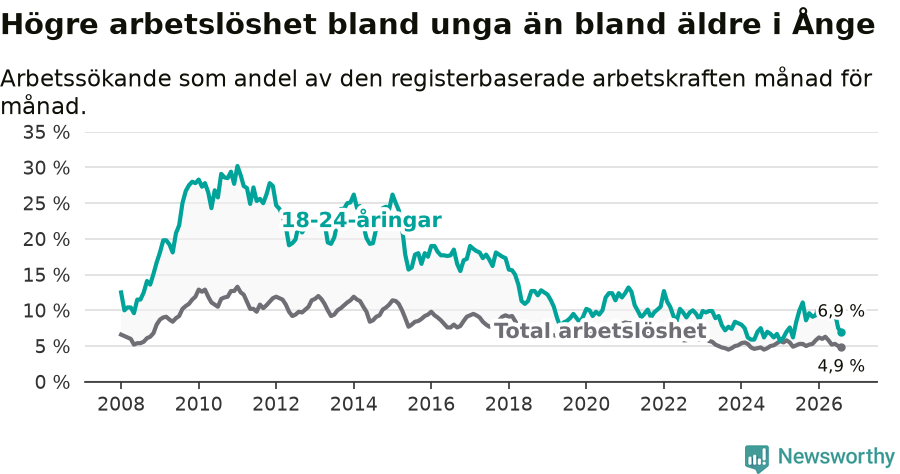 Graf: Skillnad i arbetslöshet mellan unga och hela befolkningen i Ånge kommun