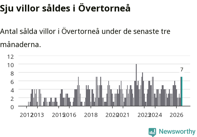 Graf: Antal sålda villor i Övertorneå kommun
