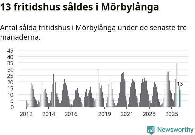 Graf: Antal sålda fritidshus i Mörbylånga kommun