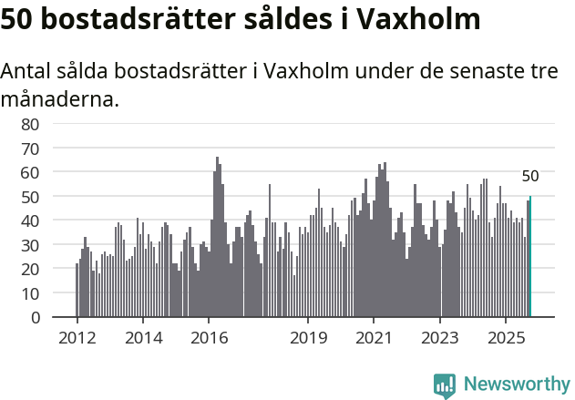 Graf: Antal sålda bostadsrätter i Vaxholms kommun