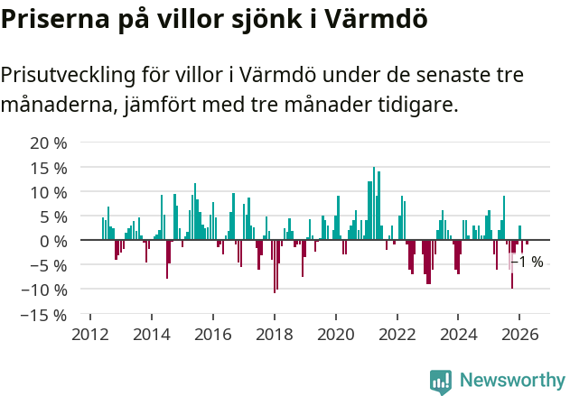 Graf: Prisutveckling för villor i Värmdö kommun