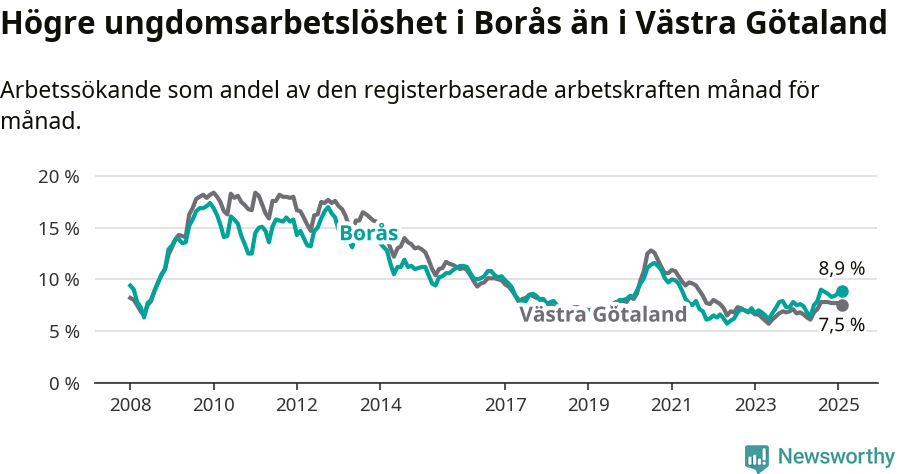 Graf: Arbetslöshet bland unga i Borås kommun och Västra Götalands län
