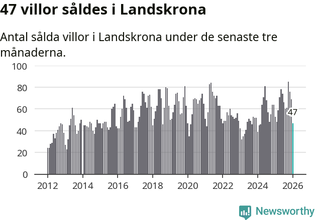 Graf: Antal sålda villor i Landskrona kommun