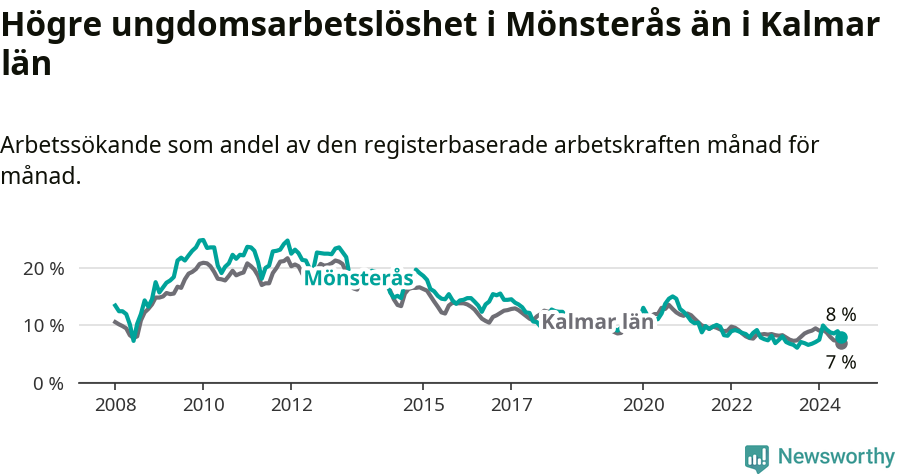 Graf: Arbetslöshet bland unga i Mönsterås kommun och Kalmar län