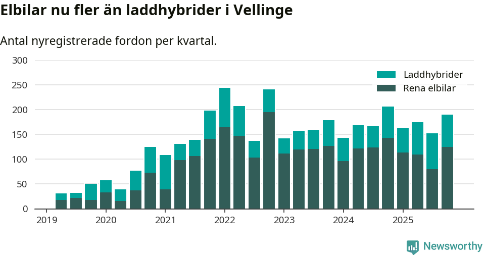 Graf: Antal nya laddhybrider och elbilar över tid