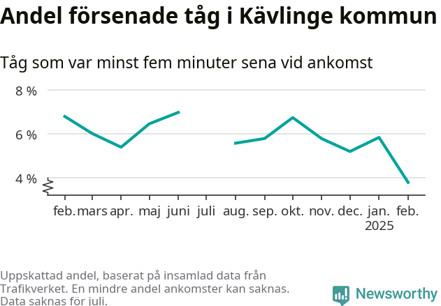 Graf över andel försenade tåg per månad