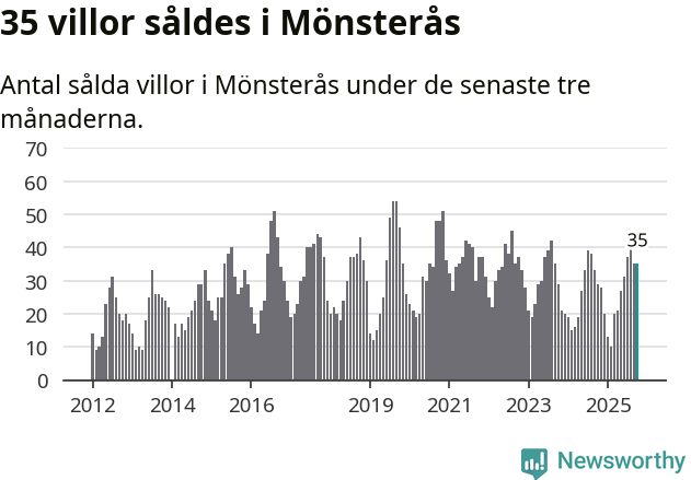 Graf: Antal sålda villor i Mönsterås kommun