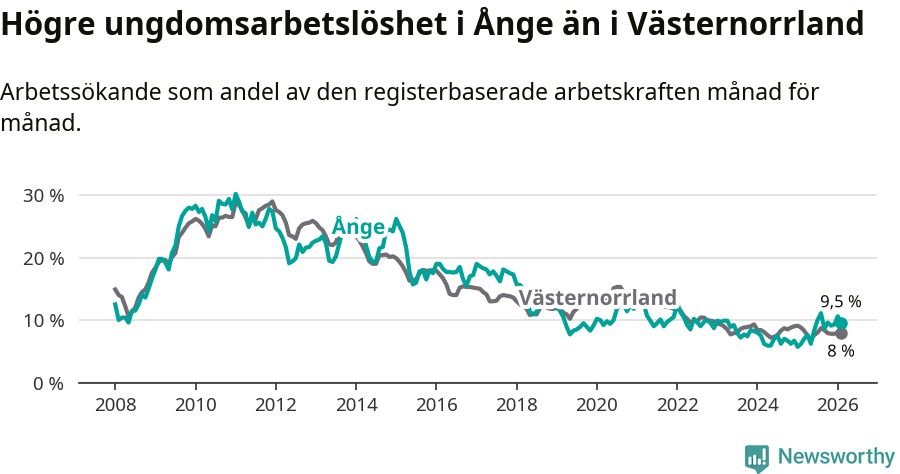 Graf: Arbetslöshet bland unga i Ånge kommun och Västernorrlands län