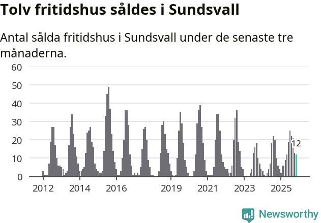 Graf: Antal sålda fritidshus i Sundsvalls kommun