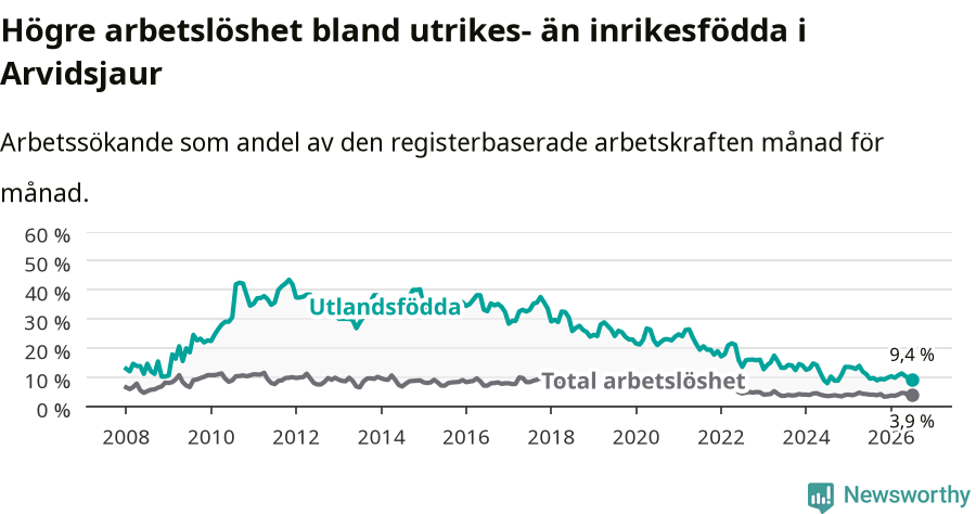 Graf: Skillnad i arbetslöshet mellan utrikesfödda och hela befolkningen i Arvidsjaurs kommun