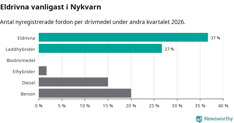 Graf: Antal nyregistrerade fordon per drivmedel