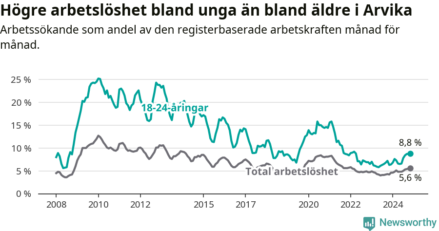 Graf: Skillnad i arbetslöshet mellan unga och hela befolkningen i Arvika kommun