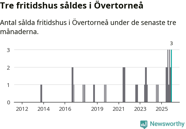 Graf: Antal sålda fritidshus i Övertorneå kommun