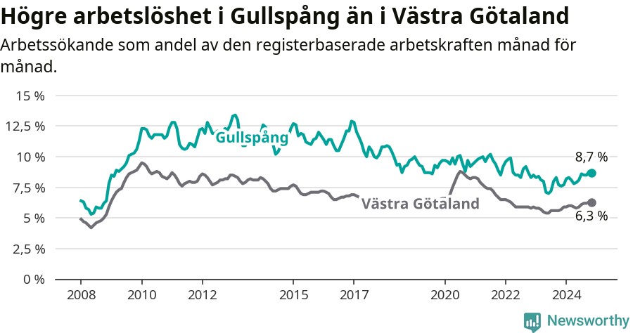 Graf: Arbetslöshet i Gullspångs kommun och Västra Götalands län