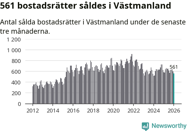 Graf: Antal sålda bostadsrätter i Västmanlands län