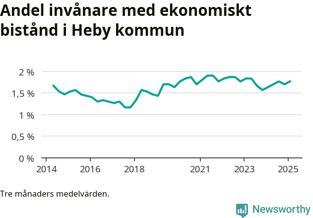 Graf över andelen biståndstagare per tremånadersperiod