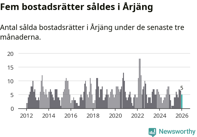 Graf: Antal sålda bostadsrätter i Årjängs kommun