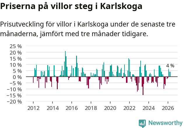 Graf: Prisutveckling för villor i Karlskoga kommun